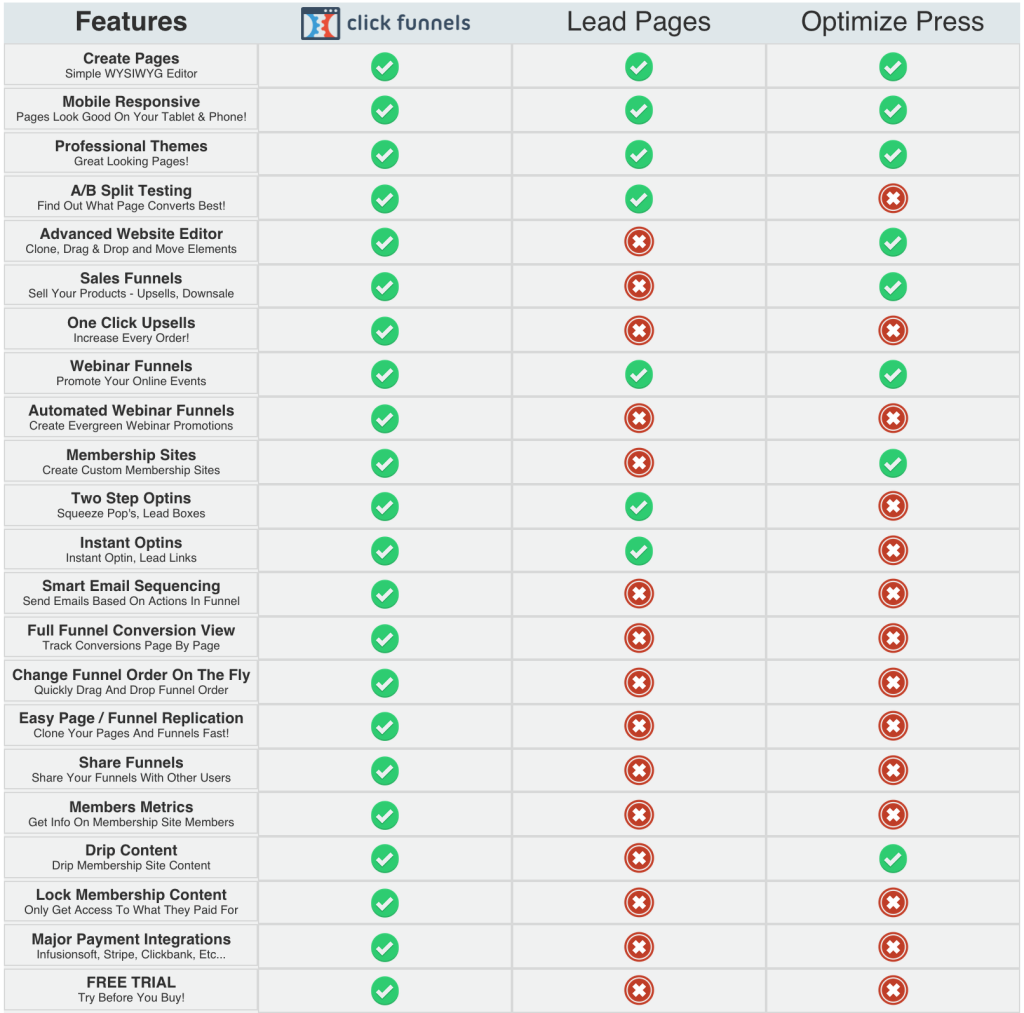 Click Funnels vs LeadPages