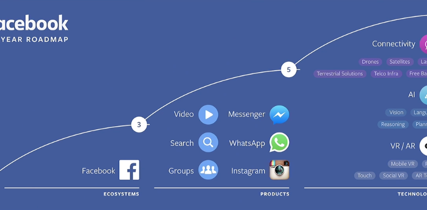 Facebook 10 Year Roadmap